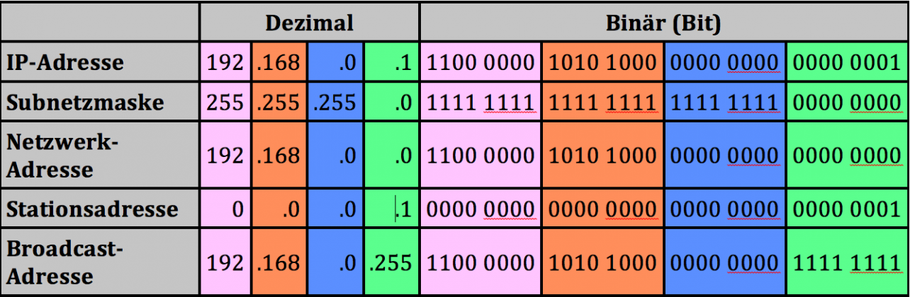 Subnetting Wie Was Und warum überhaupt Informatik Guru
